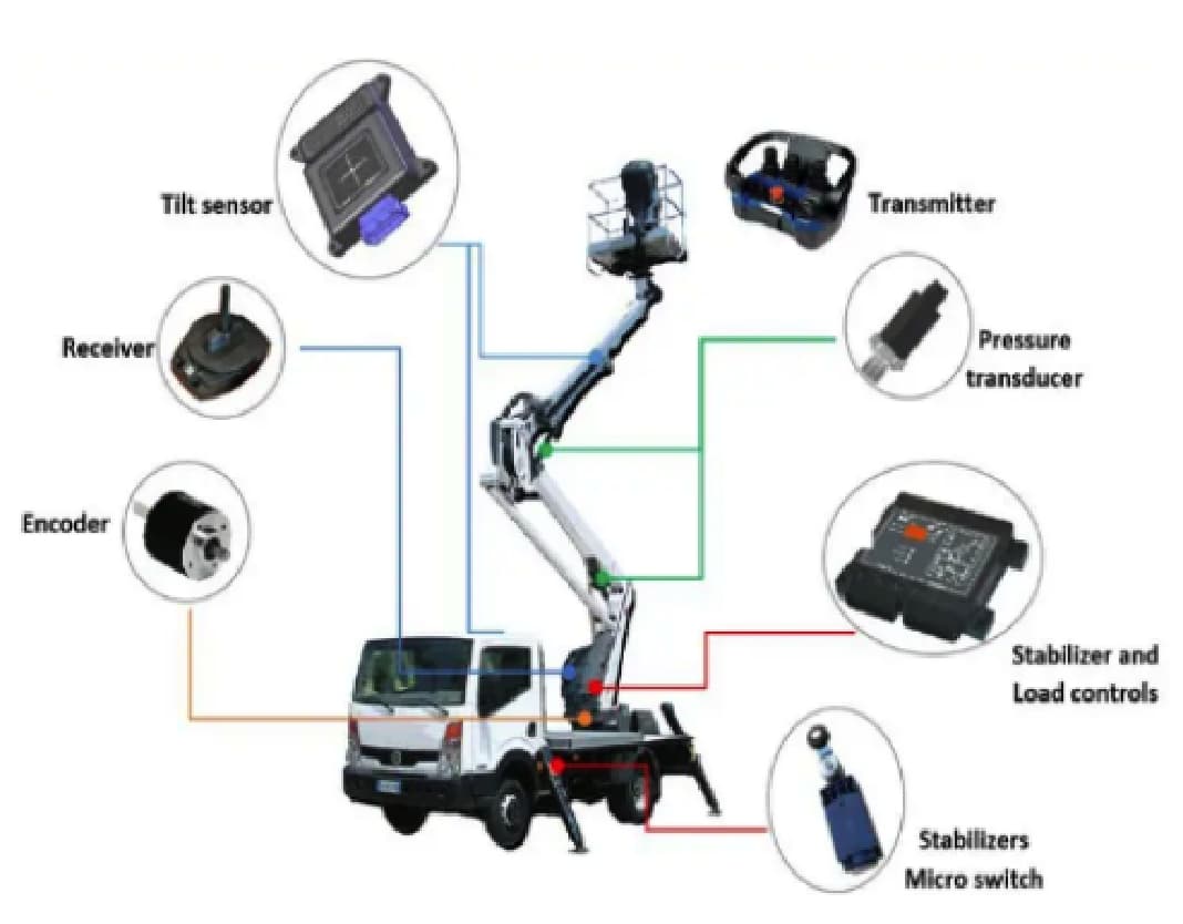 Componentes caminhão cesto